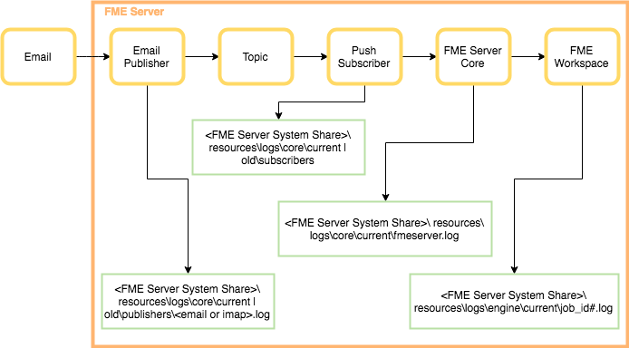 receiveemailflowchart.png
