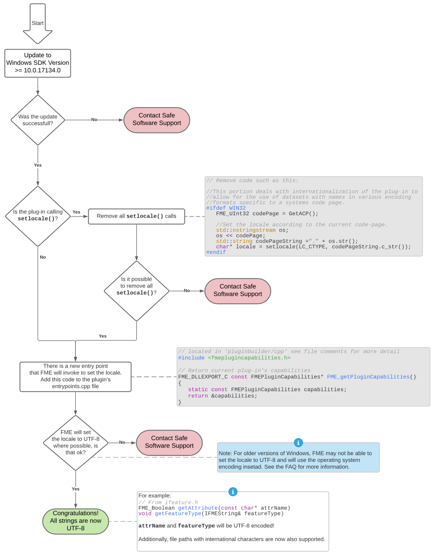 Flowchart showing the FME Plug-In migration process