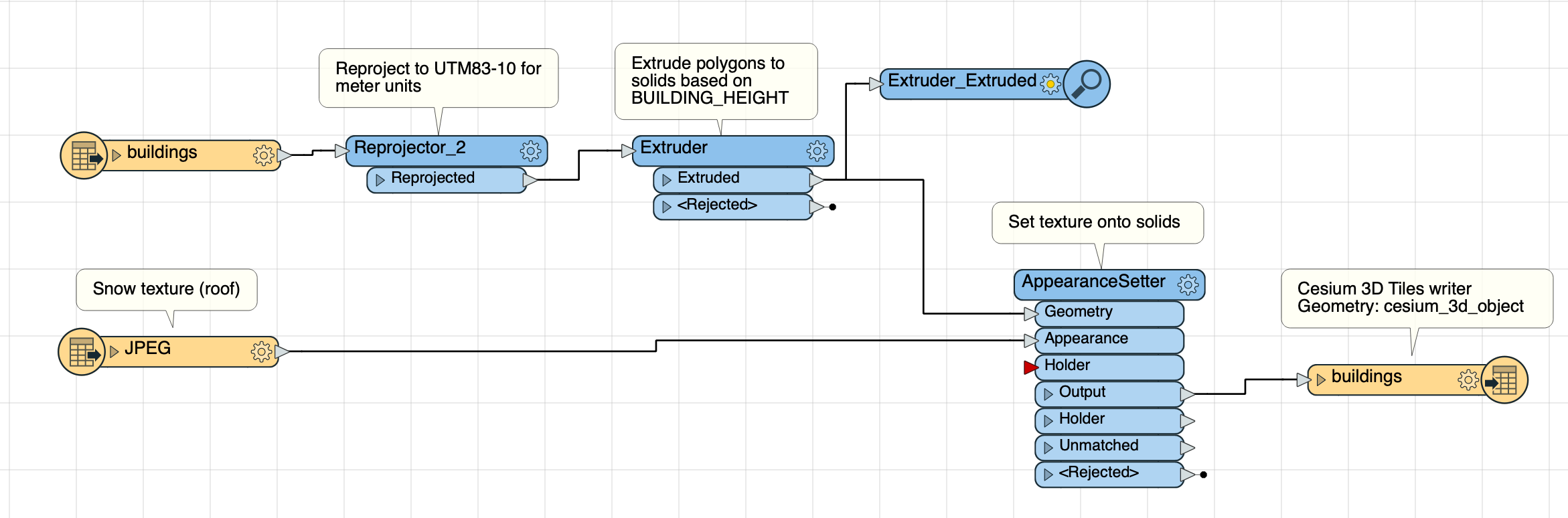Completed workspace in FME Workbench
