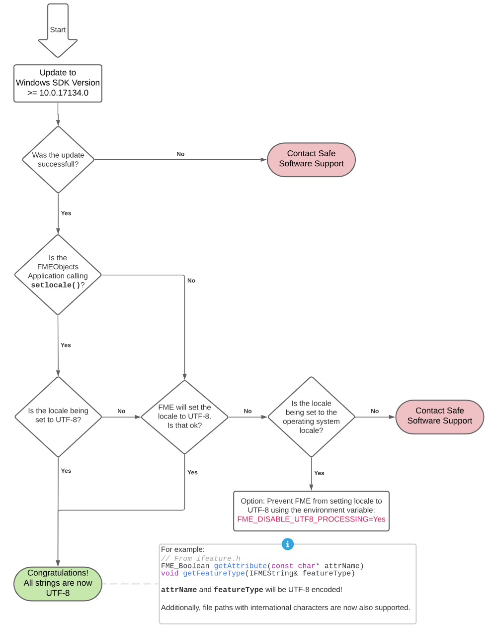 Flowchart showing the FME Objects migration process