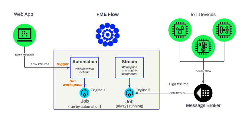 Automations vs Streams