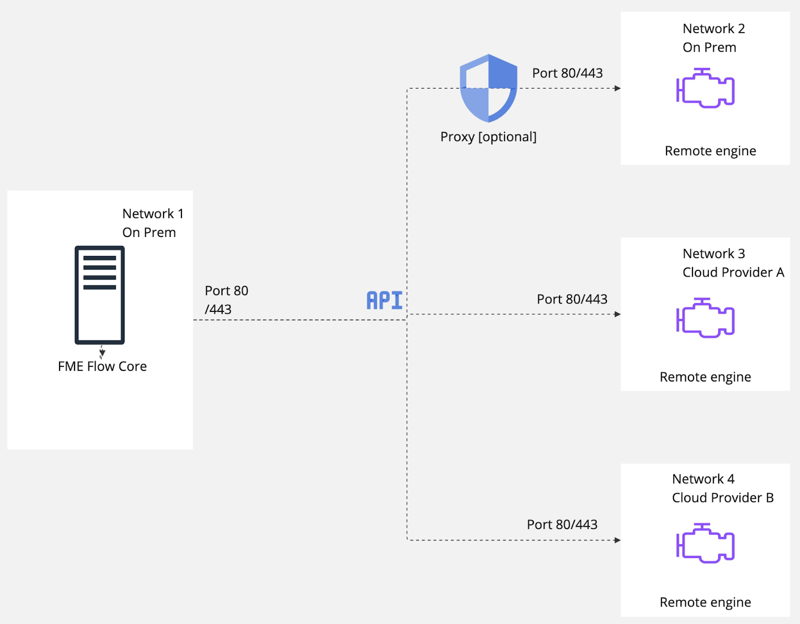 Leverage Remote Engine Service in FME Flow – FME Support Center