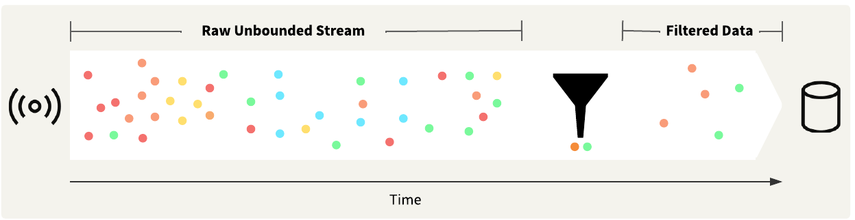 Streams Diagrams Rebranded - Filtering - Dicard Based upon Attributes (1).png