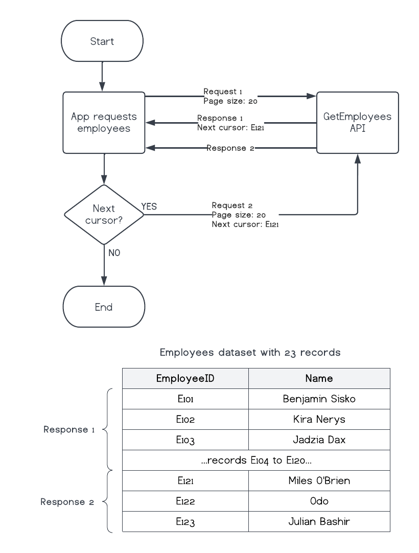 Cursor pagination flow